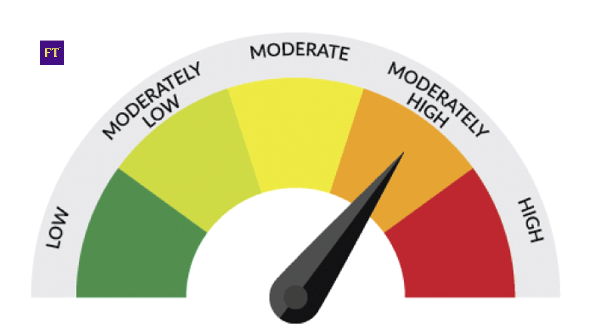 What is a Risk Profiling Tool